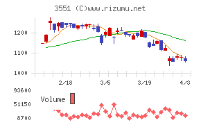 ダイニックチャート