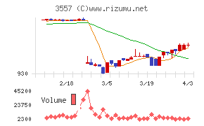 ユナイテッド＆コレクティブチャート