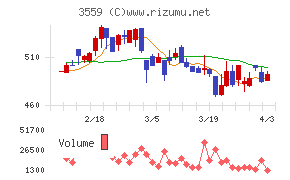 ピーバンドットコムチャート