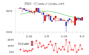 ほぼ日チャート