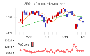 力の源ホールディングスチャート