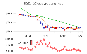 Ｎｏ．１チャート
