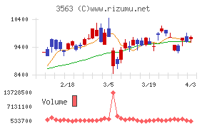 ＦＯＯＤ　＆　ＬＩＦＥ　ＣＯＭＰＡＮＩＥＳチャート