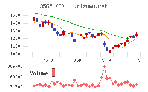 アセンテックチャート