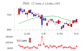 ユニフォームネクストチャート