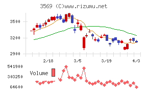 セーレンチャート