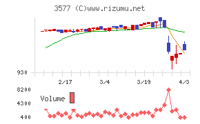 東海染工チャート