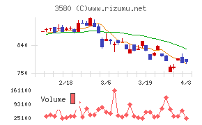 小松マテーレチャート