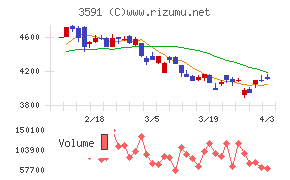 ワコールホールディングスチャート
