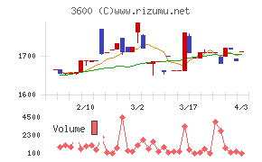 フジックスチャート