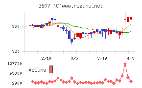 クラウディアホールディングスチャート