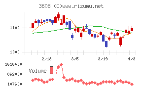 ＴＳＩホールディングスチャート