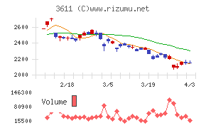マツオカコーポレーションチャート