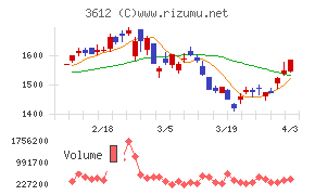 ワールドチャート
