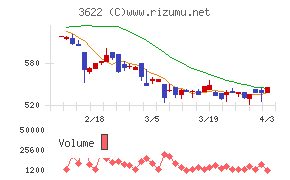 ネットイヤーグループチャート