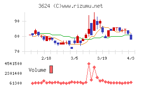 アクセルマークチャート