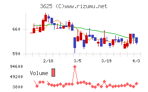 テックファームホールディングスチャート