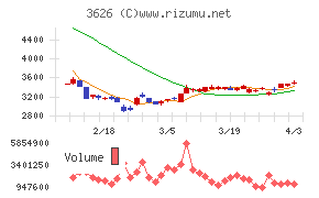 ＴＩＳチャート