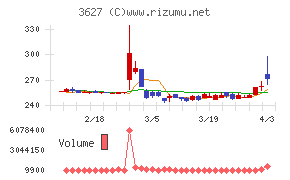 テクミラホールディングスチャート