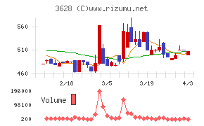 データホライゾンチャート