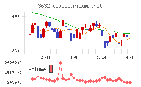 グリーホールディングスチャート