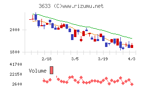 ＧＭＯペパボチャート