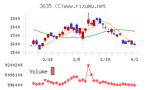 コーエーテクモホールディングスチャート