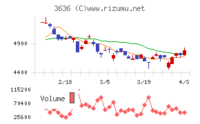 三菱総合研究所チャート
