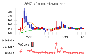 アスリナチャート