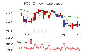 ディジタルメディアプロフェッショナルチャート
