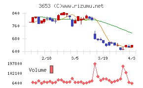 モルフォチャート