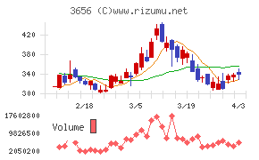 ＫＬａｂチャート