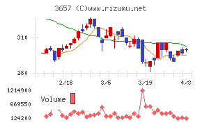 ポールトゥウィンホールディングスチャート
