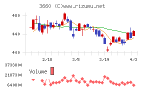 アイスタイルチャート