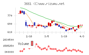 エムアップホールディングスチャート