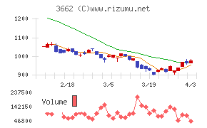 エイチームホールディングスチャート