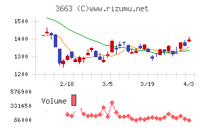 セルシスチャート