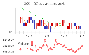 モブキャストホールディングスチャート