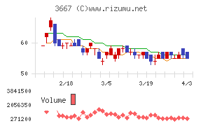 ｅｎｉｓｈチャート