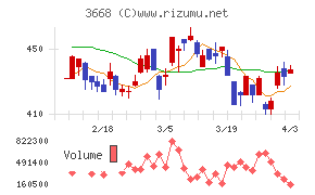 コロプラチャート