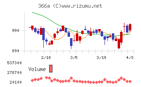 ウェルネス・コミュニケーションズチャート