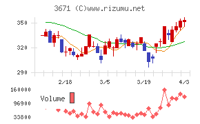 ソフトマックスチャート