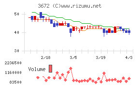 オルトプラスチャート