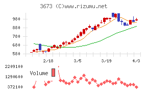 ブロードリーフチャート