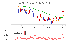 クロス・マーケティンググループチャート