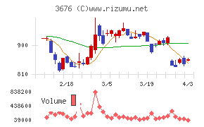 デジタルハーツホールディングスチャート