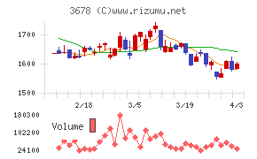 メディアドゥチャート