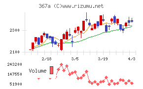 プリモグローバルホールディングスチャート
