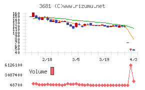 ブイキューブチャート