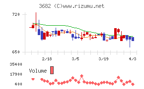 エンカレッジ・テクノロジチャート